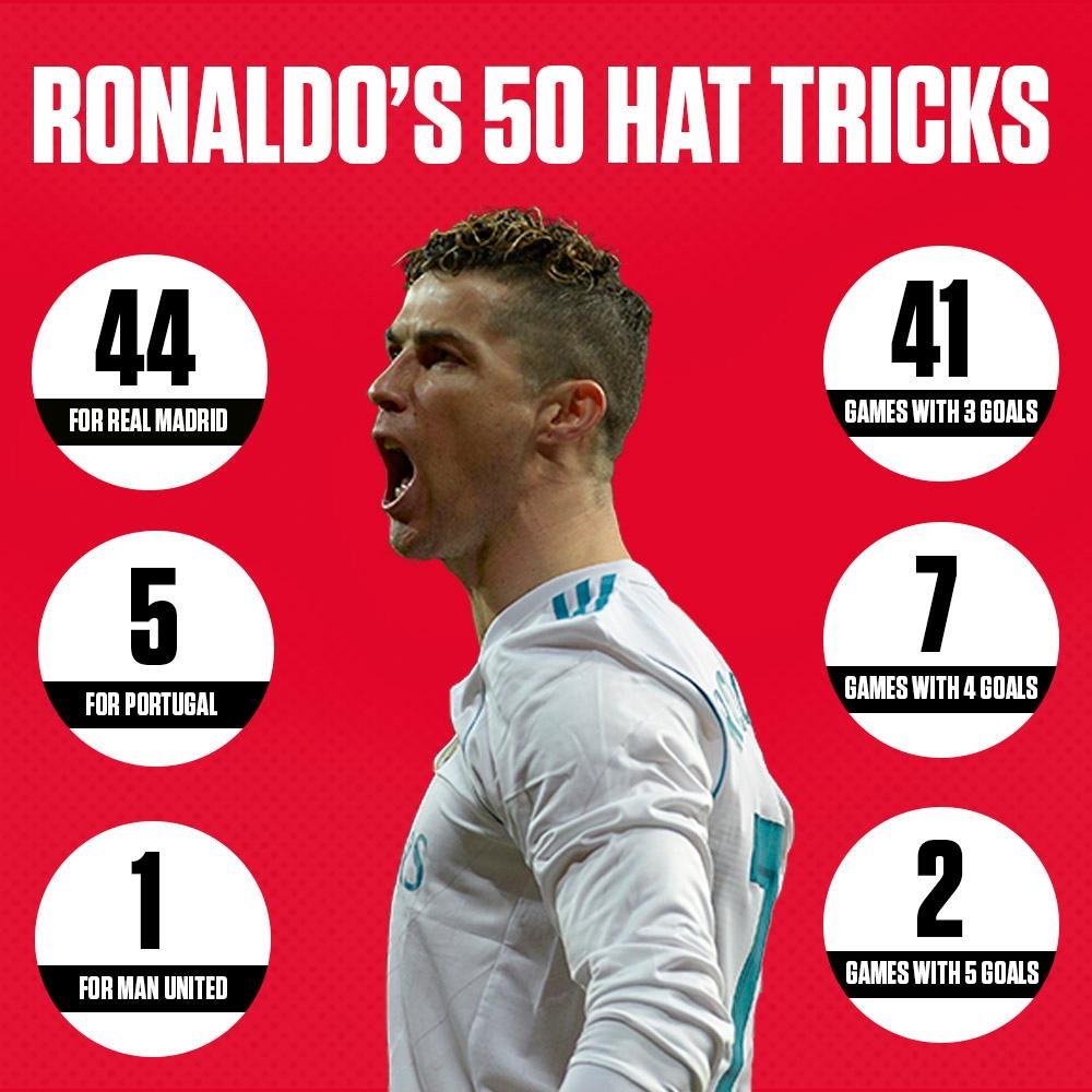 Ronaldo hits 50th career hat-trick.